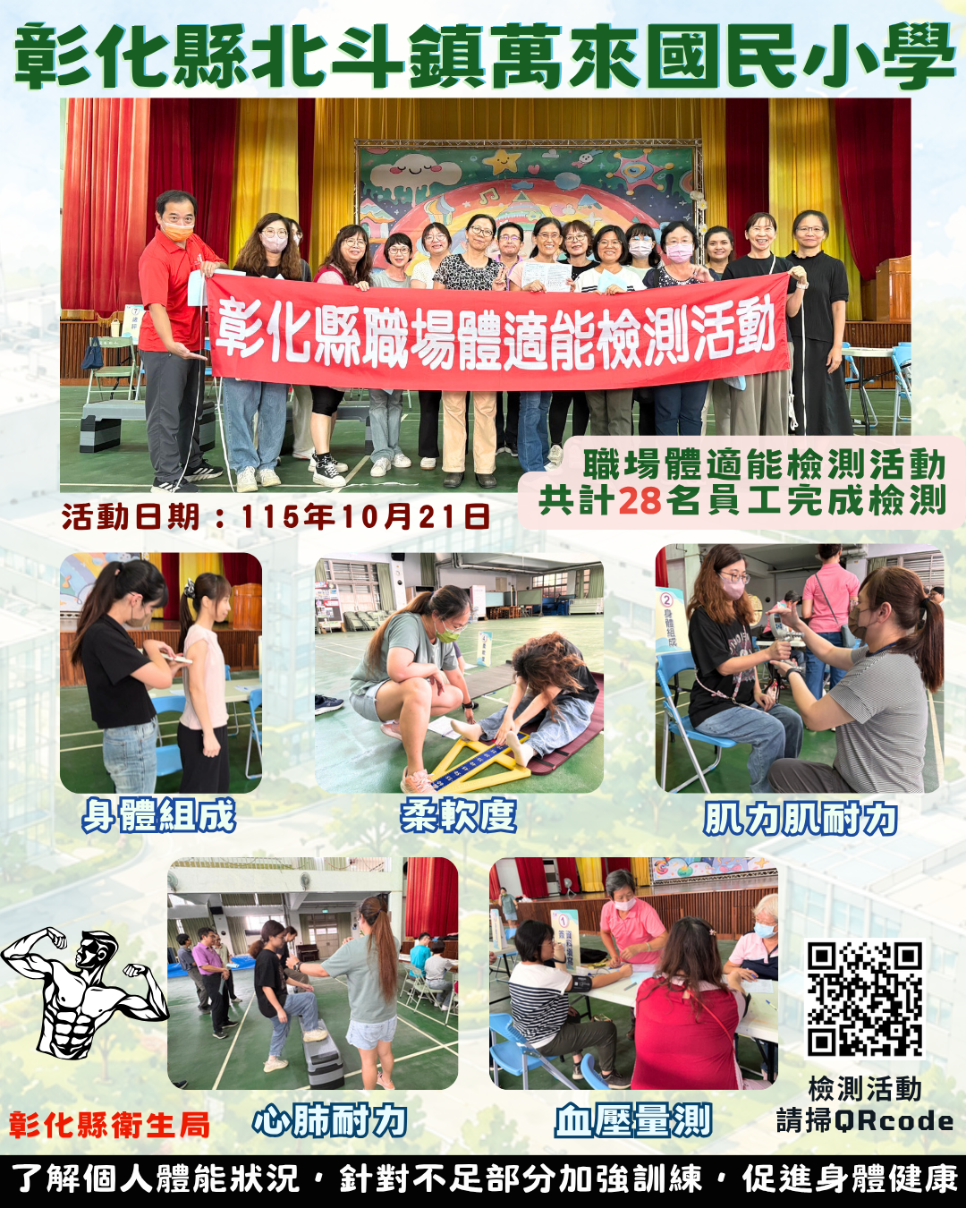 【健康彰化體適能　職場員工動起來】  好消息歡迎分享 透過體適能檢測（身體組成、肌力肌耐力、柔軟度及心肺耐力），可以了解自身體能狀況，並針對不足部分加強訓練，促進身體健康。 活動詳情：https://reurl.cc/9bKRZx 彰化縣衛生局115年10月21日於北斗鎮萬來國民小學舉行職場體適能檢測活動，共計28名員工完成檢測。 彰化縣衛生局關心您宣傳圖片